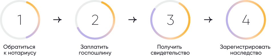 Как правильно вступить в наследство по закону - полное руководство